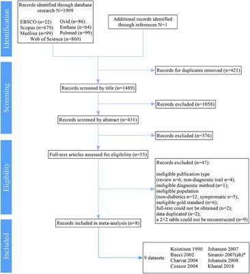 Screening for Asymptomatic Coronary Artery Disease via Exercise Stress Testing in Patients With Type 2 Diabetes Mellitus: A Systematic Review and Meta-Analysis